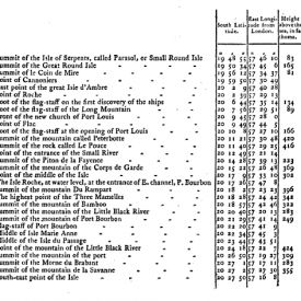 Table of the geographical positions year 1753