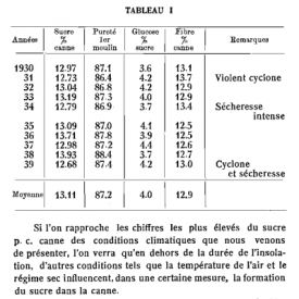Climat & canne à sucre